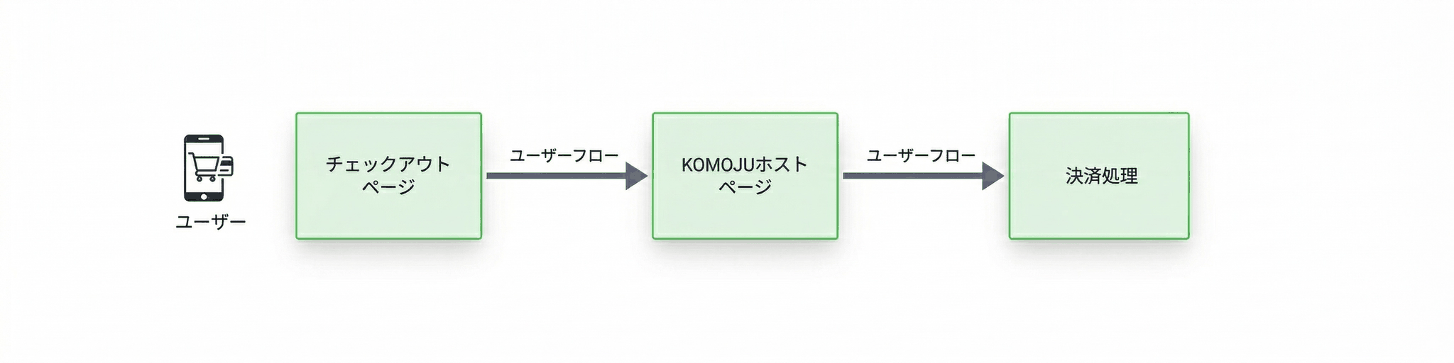 ShopifyとKOMOJUの連携概要